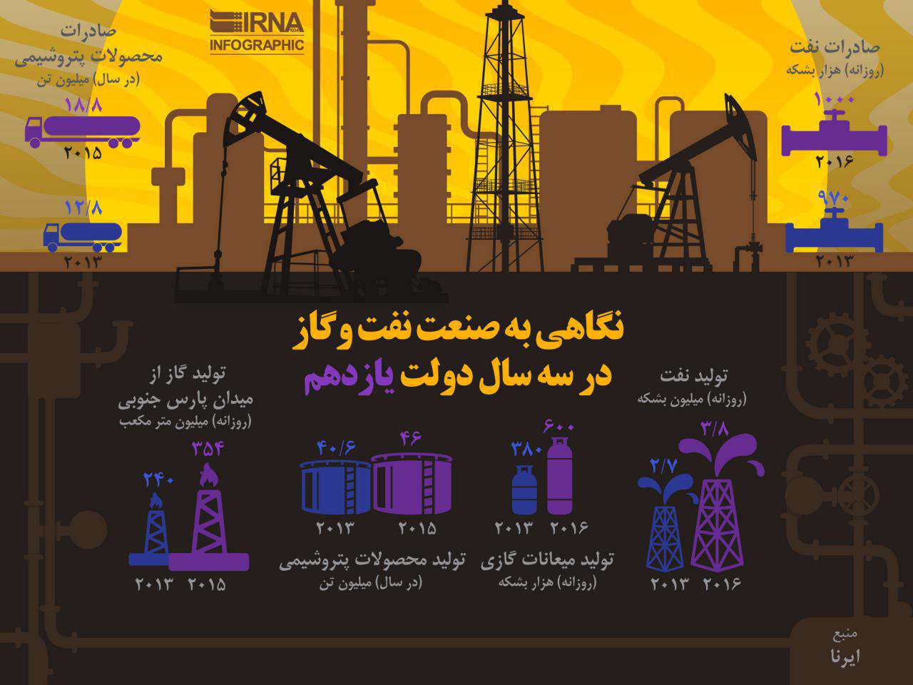 نگاهی به صنعت نفت و گاز در سه سال دولت یازدهم